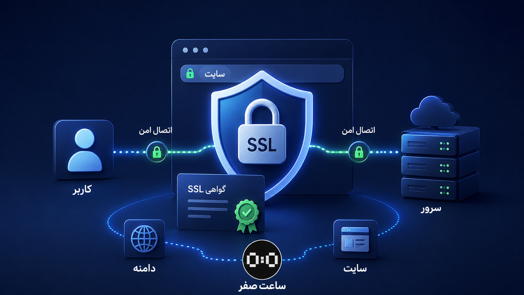 ساهت صفر - سامانه های اختصاصی کسب و کار