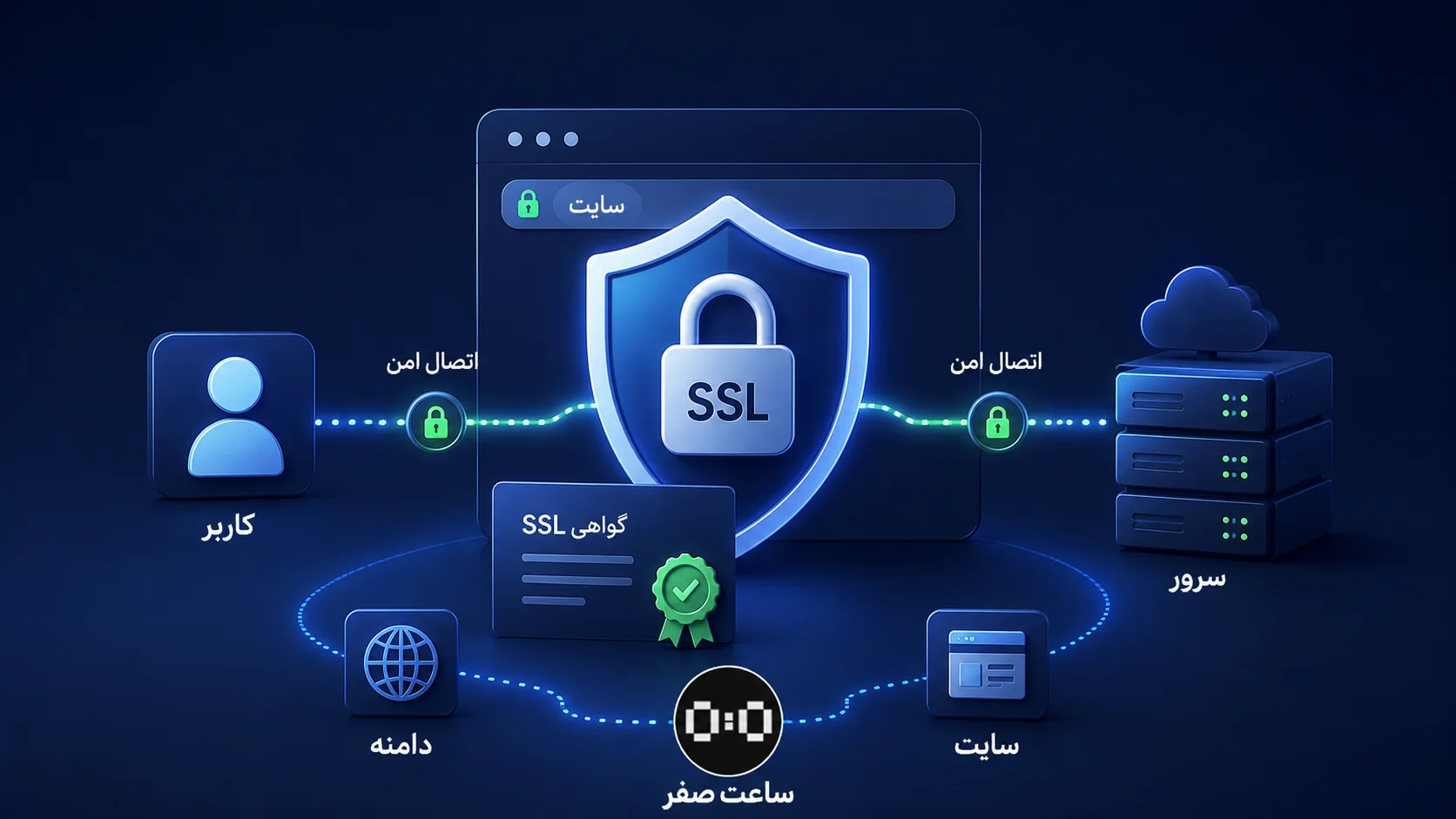 ساهت صفر - سامانه های اختصاصی کسب و کار