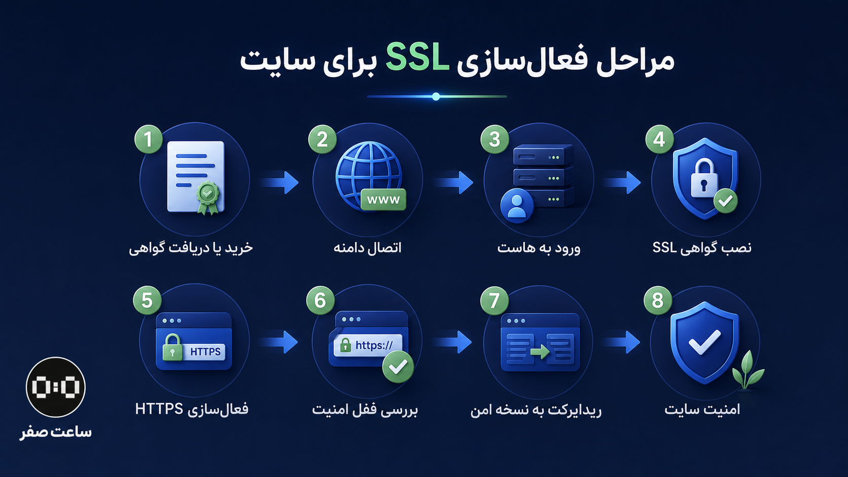 ساهت صفر - سامانه های اختصاصی کسب و کار