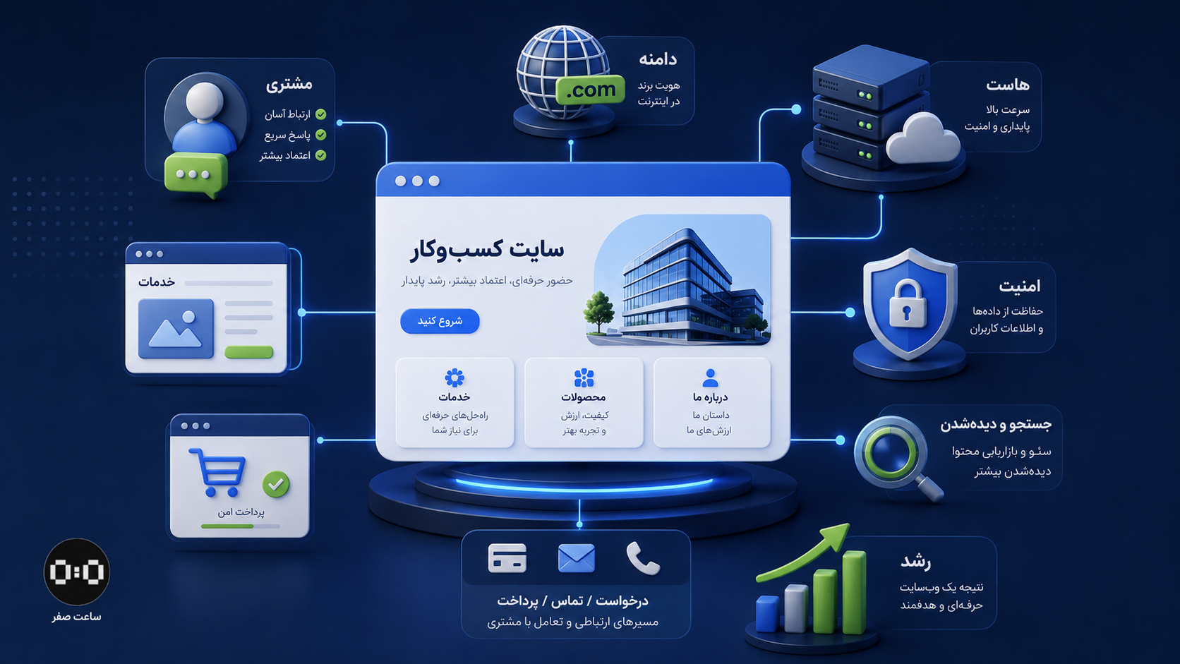 زیرساخت موردنیاز برای طراحی سایت حرفه‌ای کسب‌وکار
