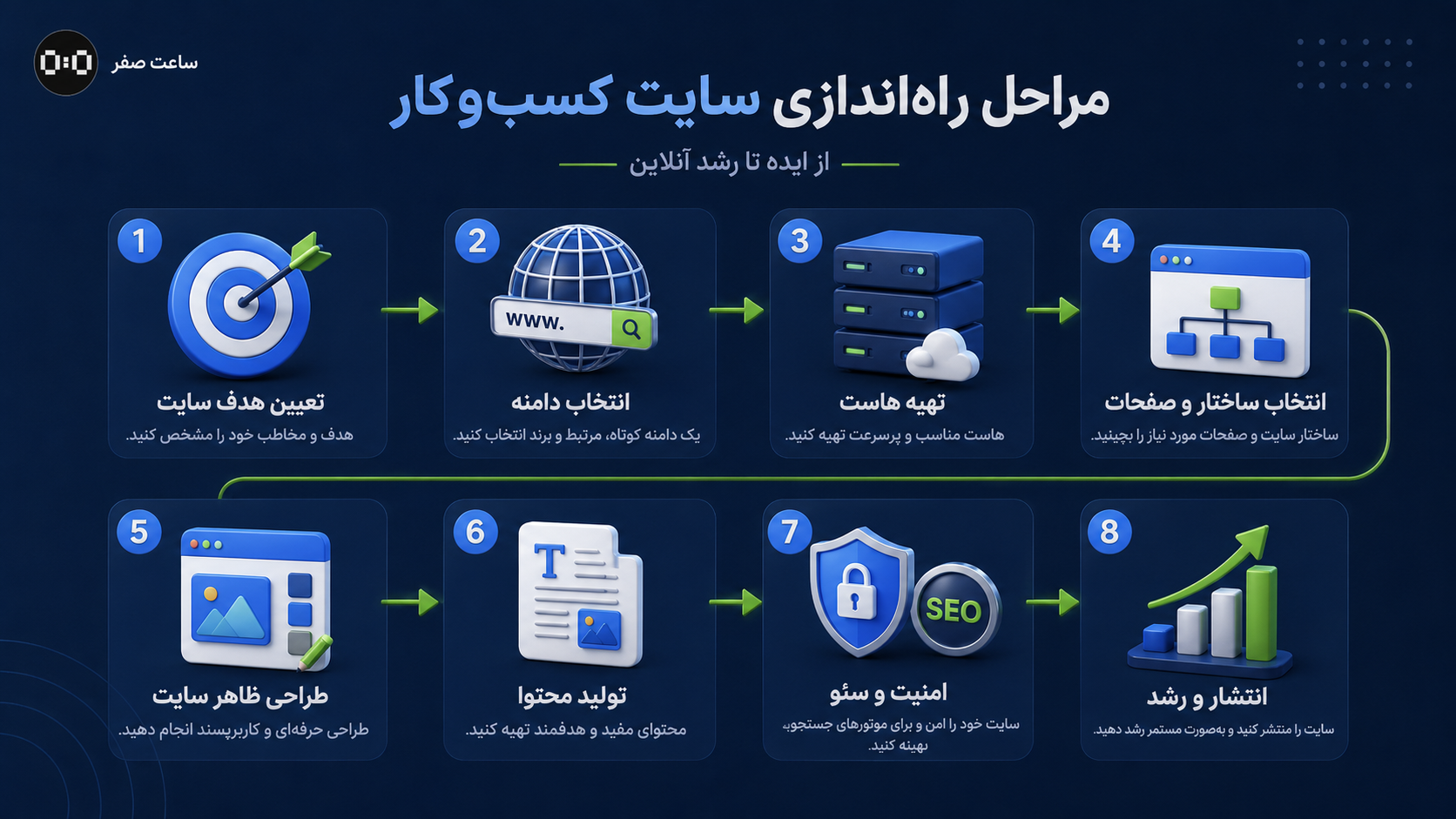 مراحل طراحی و راه‌اندازی سایت برای کسب‌وکار