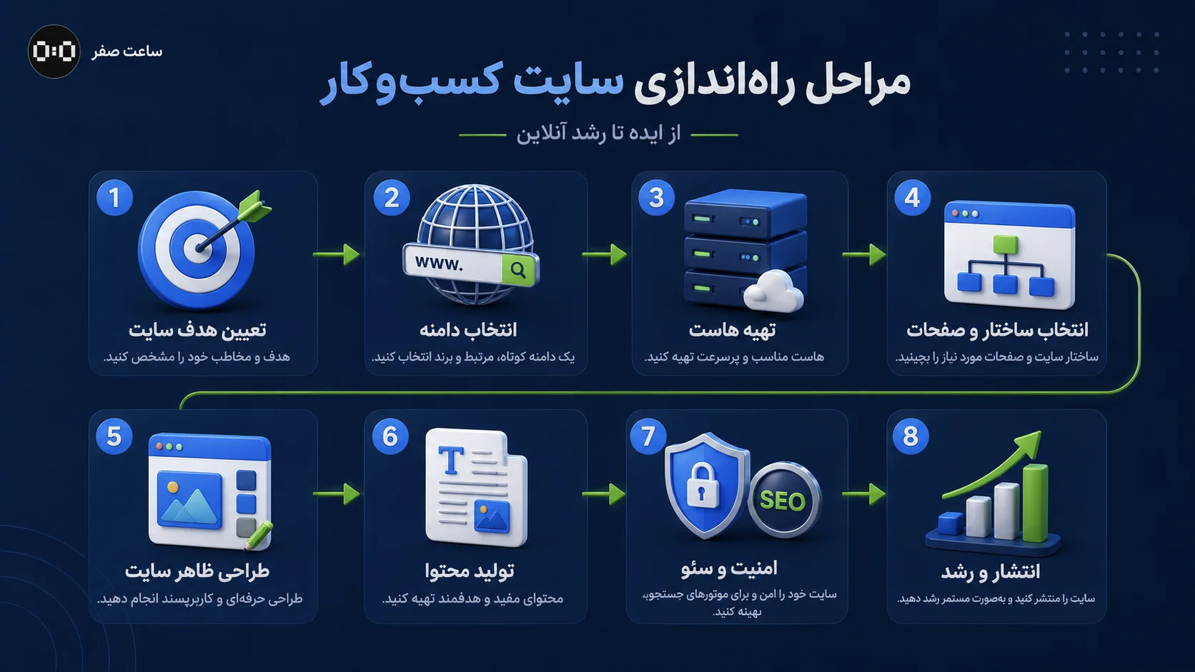 مراحل طراحی و راهاندازی سایت برای کسبوکار