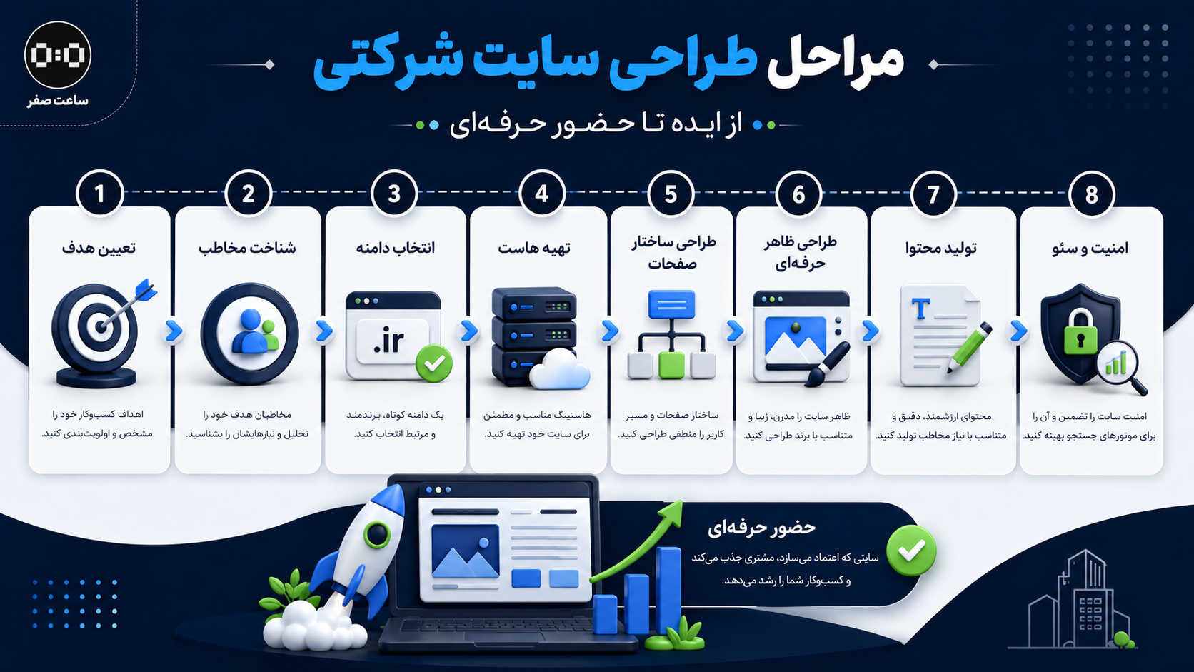 ساعت صفر - سامانه های اختصاصی کسب و کار