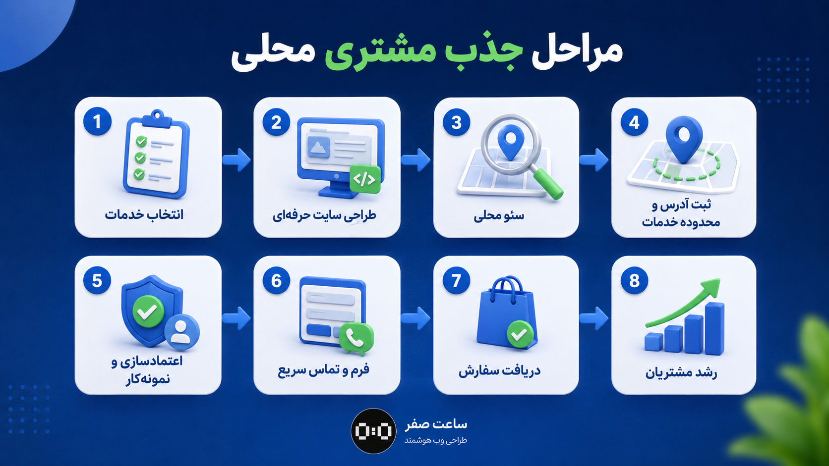 ساعت صفر - افزایش مشتری از طریق سایت خدماتی