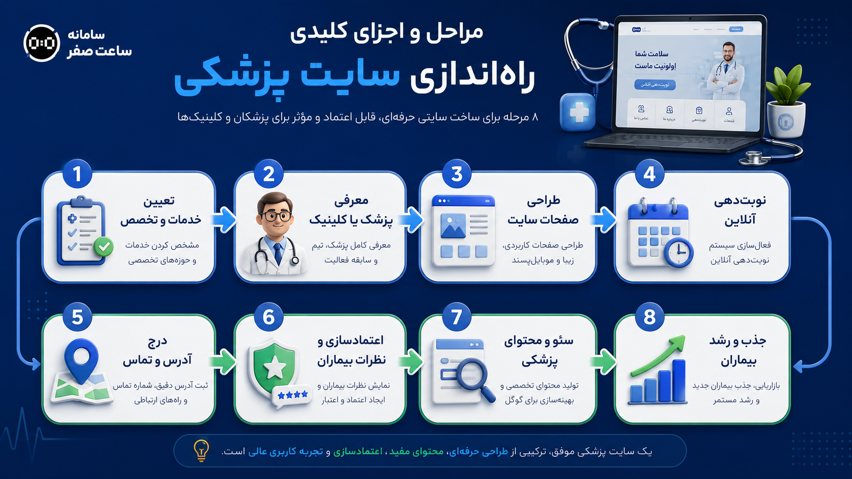 سامانه ساعت صفر - طراحی سایت پزشکی چیست؟ راهنمای امکانات سایت پزشکان