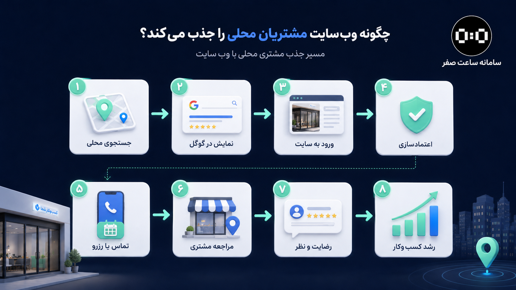 ساعت صفر - چرا کسب‌وکارهای محلی بدون سایت مشتری از دست می‌دهند؟ 
