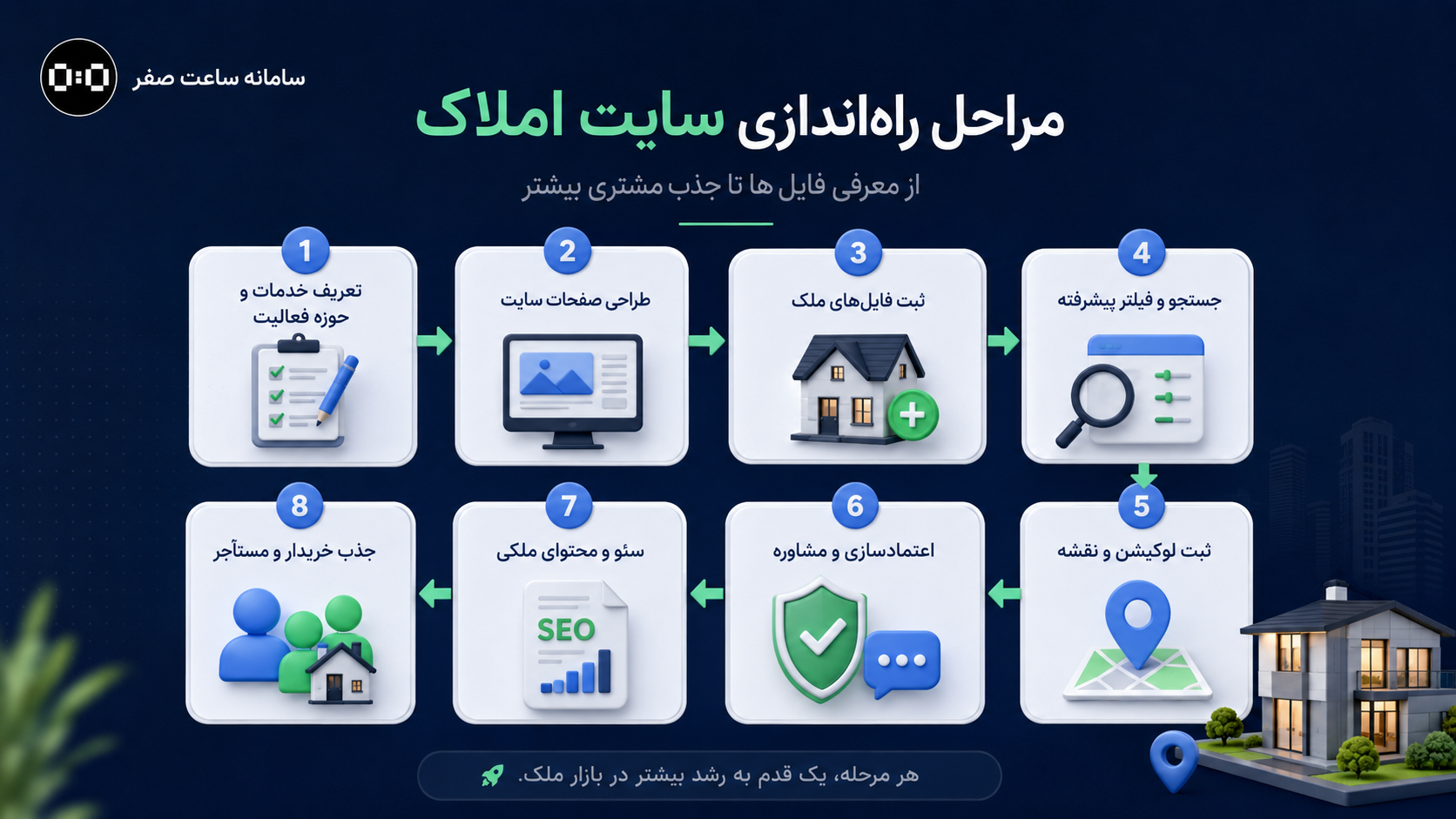 سامانه ساعت صفر - طراحی سایت املاک چیست؟ راهنمای امکانات سایت مشاوران املاک