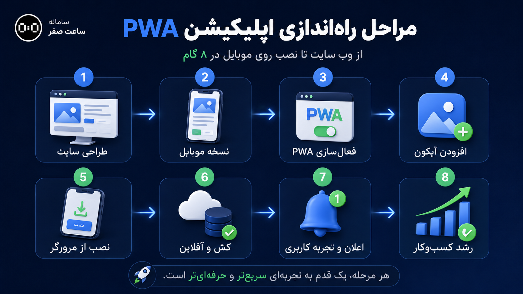 ساعت صفر - اپلیکیشن PWA چیست؟ مزایا، امکانات و تفاوت با اپلیکیشن اندروید و iOS (2).png