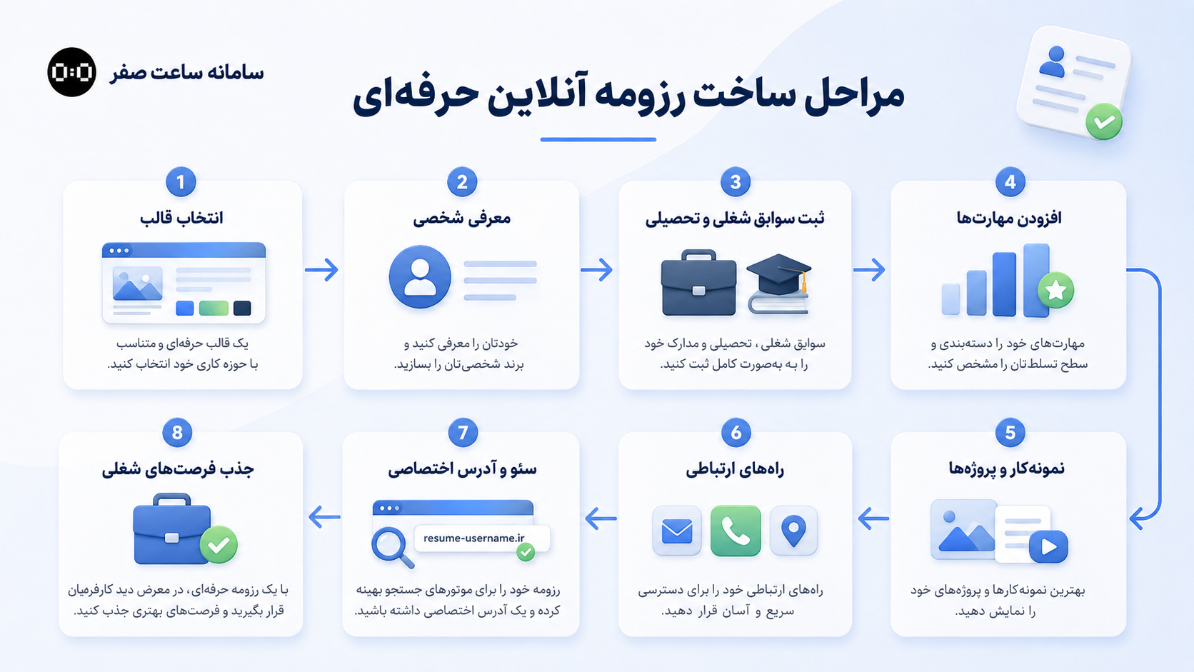 ساعت صفر - رزومه آنلاین چیست؟ رزومه آنلاین حرفه‌ای و تفاوت آن با رزومه PDF 