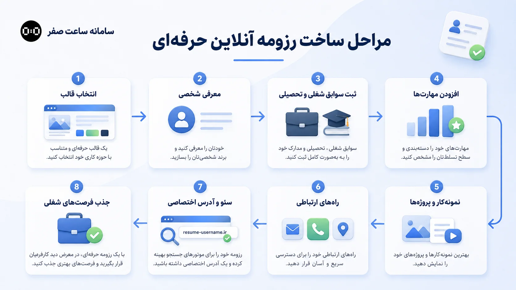 ساعت صفر - رزومه آنلاین چیست؟ رزومه آنلاین حرفهای و تفاوت آن با رزومه PDF