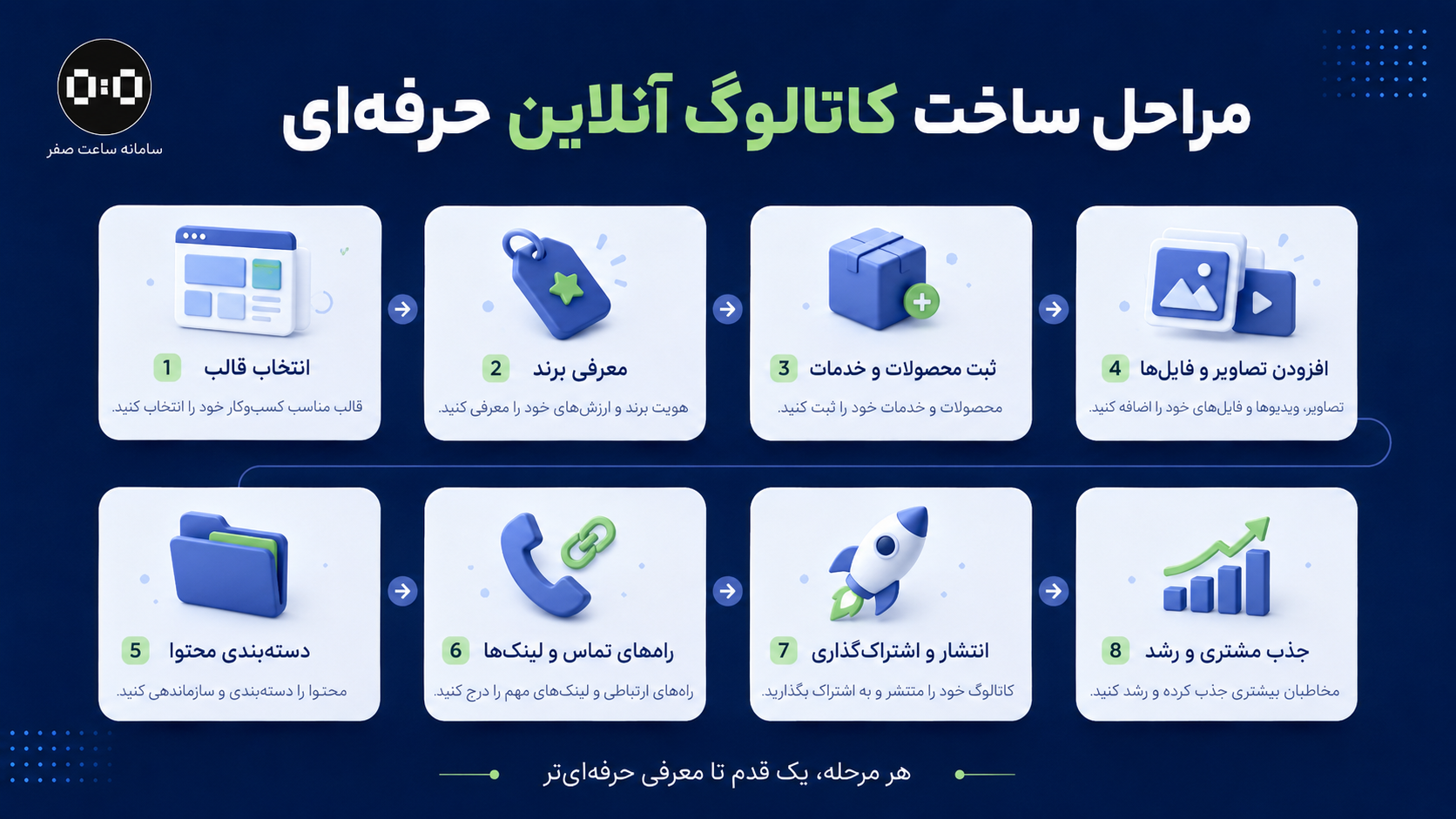 ساعت صفر - کاتالوگ آنلاین چیست؟ ساخت کاتالوگ دیجیتال حرفه‌ای محصولات و خدمات