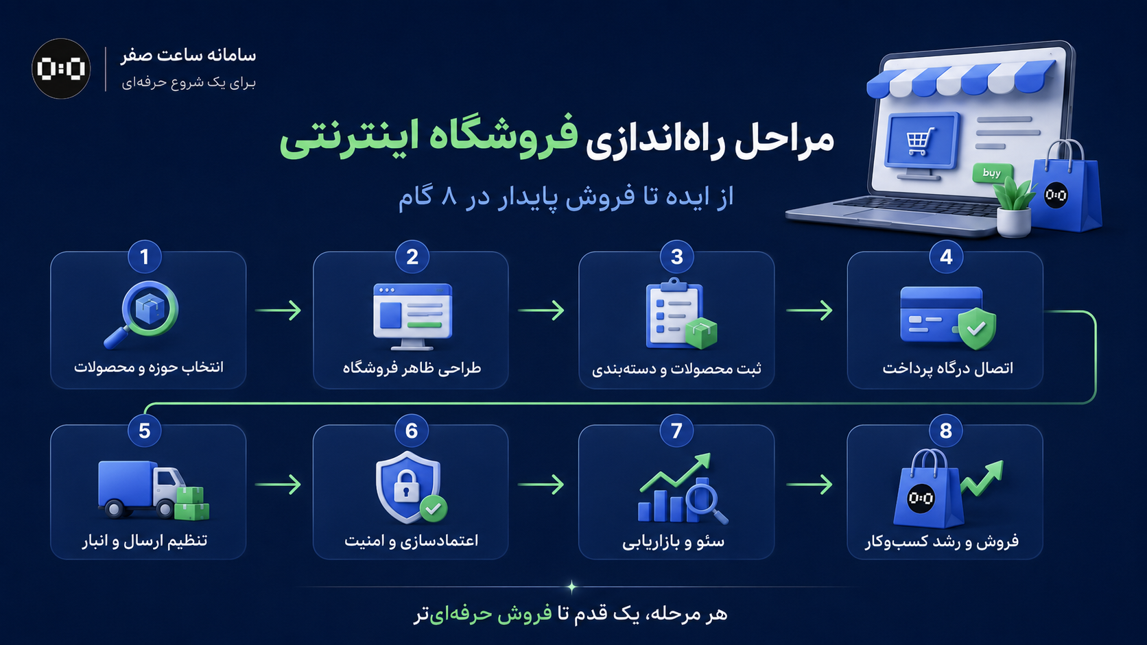 سامانه ساعت صفر - فروشگاه اینترنتی چیست؟ راه‌اندازی فروش آنلاین برای کسب‌وکارها