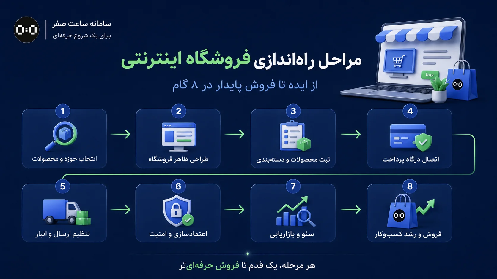 سامانه ساعت صفر - فروشگاه اینترنتی چیست؟ راه‌اندازی فروش آنلاین برای کسب‌وکارها