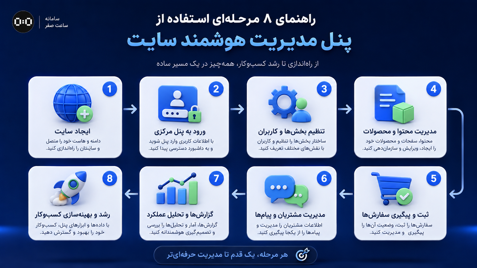 ساعت صفر - پنل مدیریت هوشمند سایت چیست؟ سامانه ساعت صفر مدیریت هوشمند کسب و کار