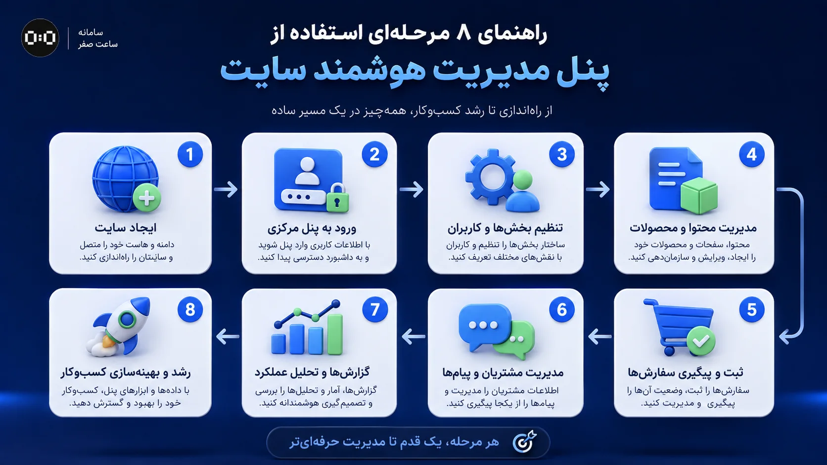 ساعت صفر - پنل مدیریت هوشمند سایت چیست؟ سامانه ساعت صفر مدیریت هوشمند کسب و کار