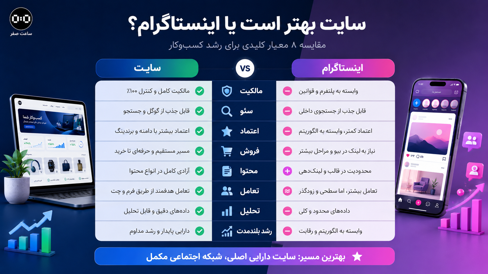 مقایسه سایت و اینستاگرام برای رشد کسب‌وکار - سامانه ساعت صفر