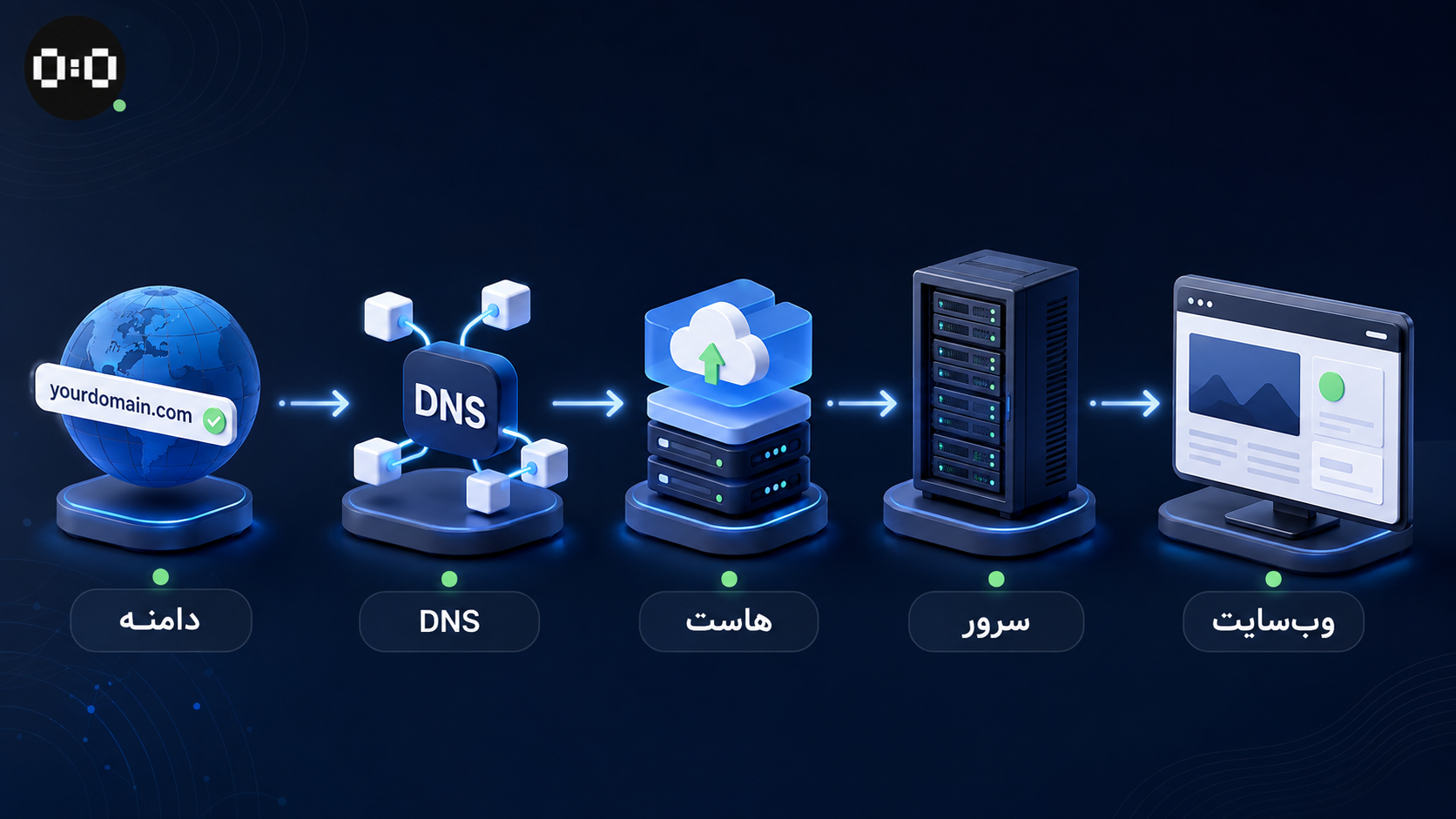 ارتباط دامنه DNS هاست و سرور در نمایش وب سایت