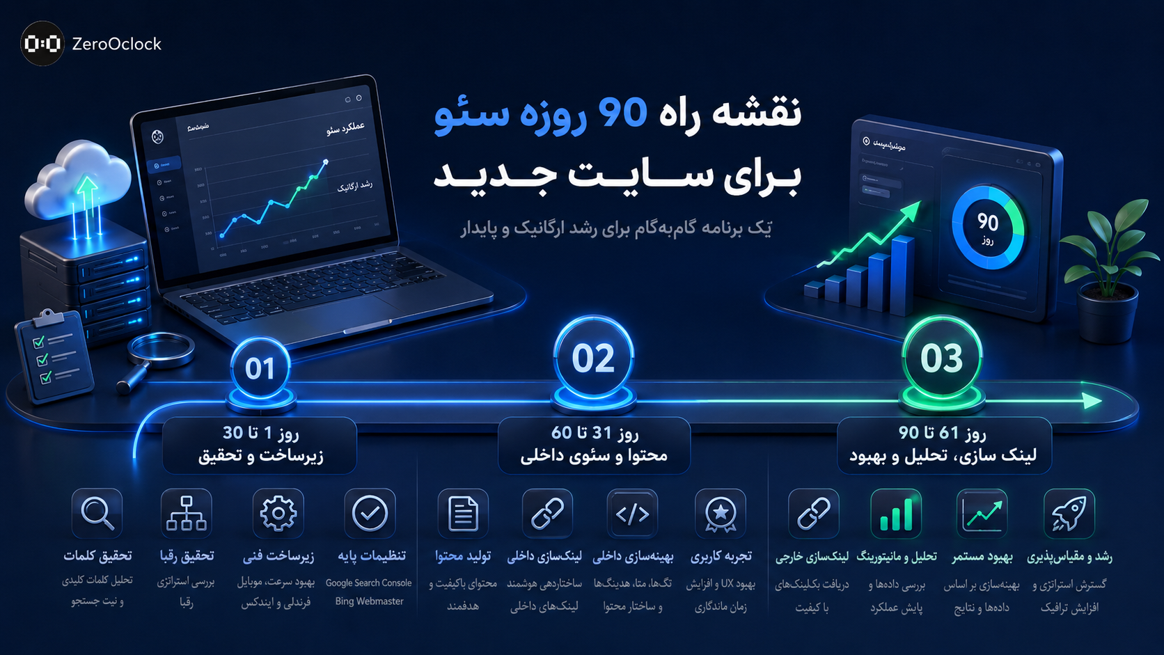 نقشه راه سئو سایت از روز اول تا ۹۰ روز