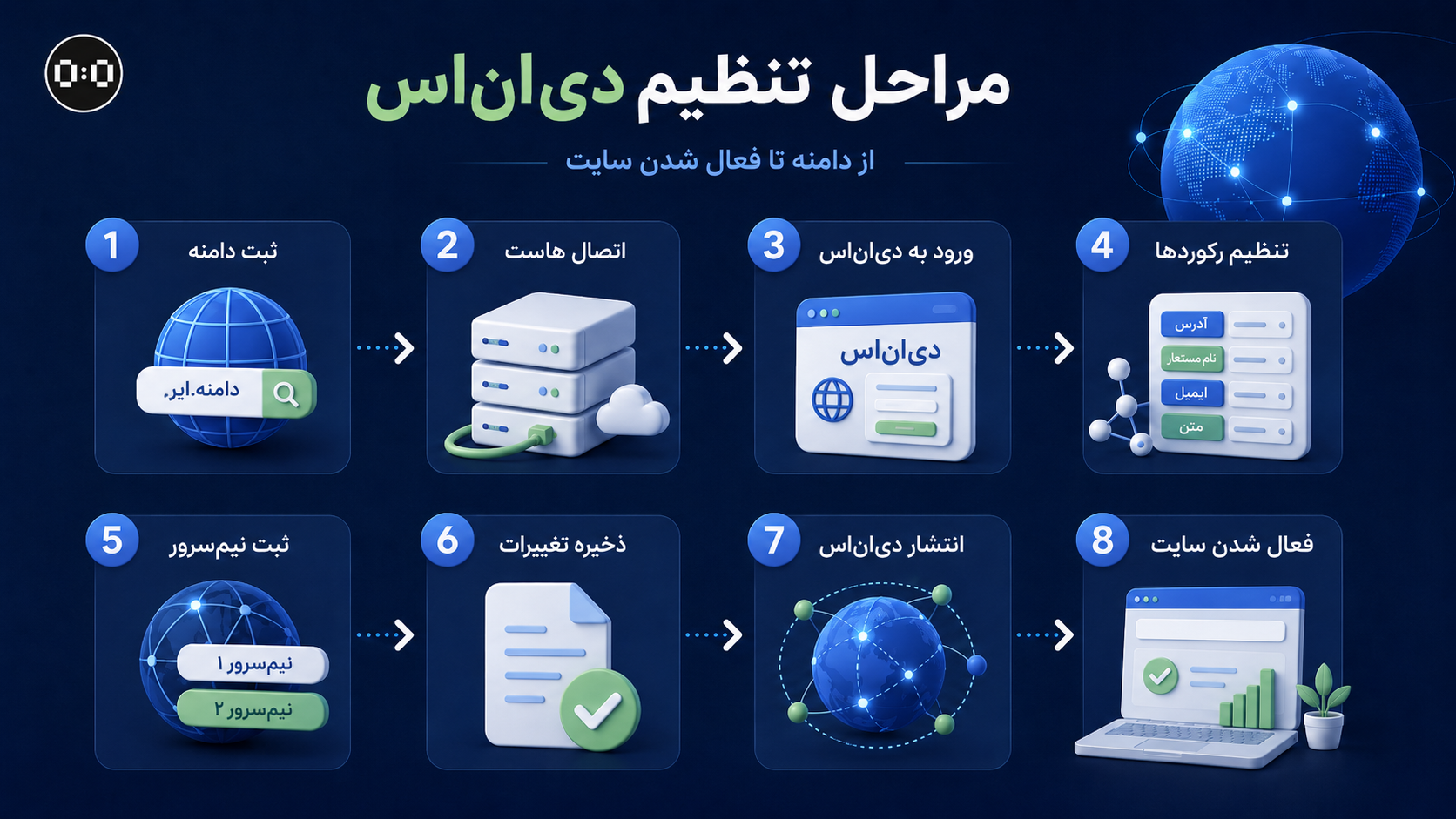 DNS چیست و سیستم نام دامنه چگونه کار می‌کند