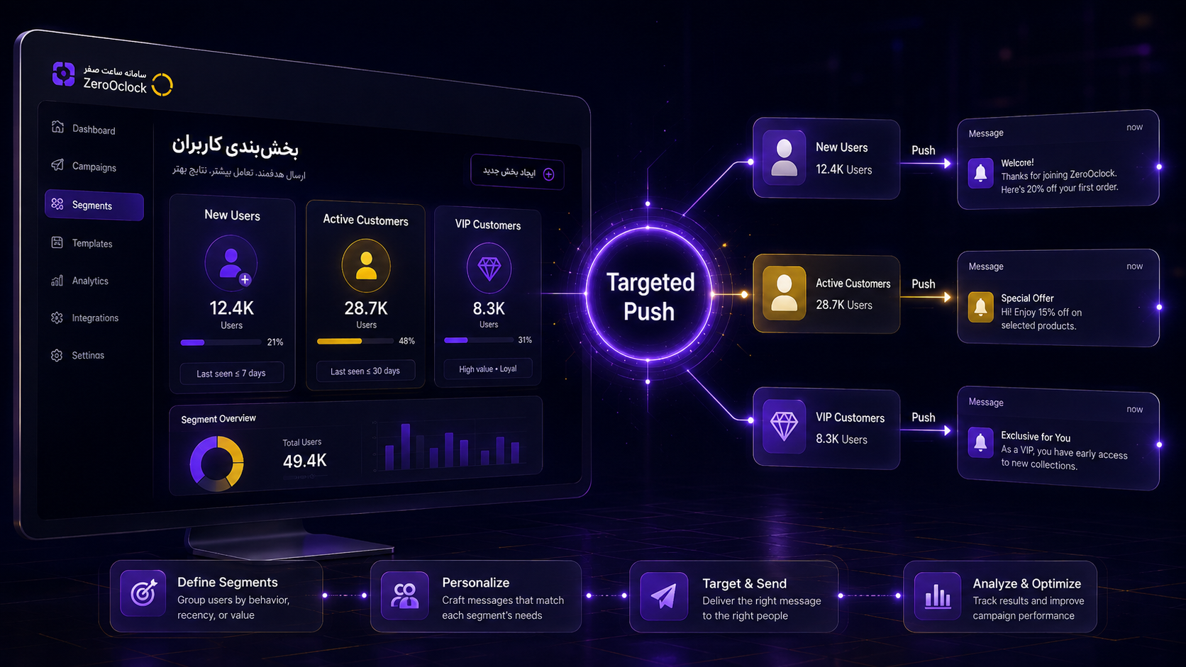 مسیر رویداد سفارش و CRM تا ارسال Push Notification