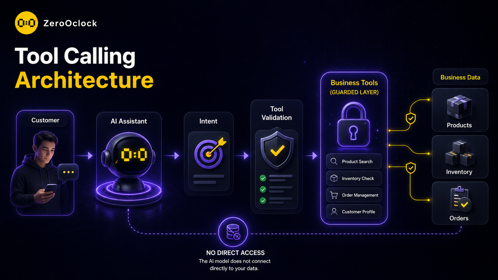 معماری دستیار هوش مصنوعی فروشگاه باTool Calling وBusiness Tools