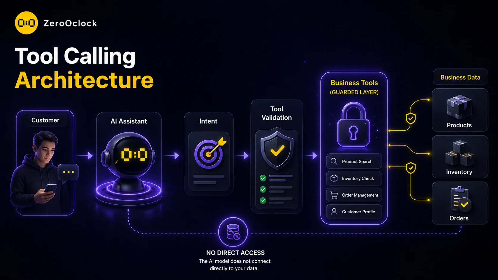 معماری دستیار هوش مصنوعی فروشگاه باTool Calling وBusiness Tools