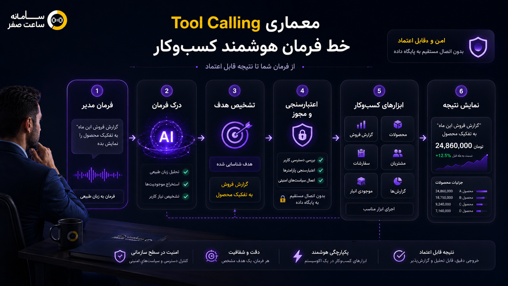 معماری خط فرمان هوشمند با Tool Calling و Business Tools