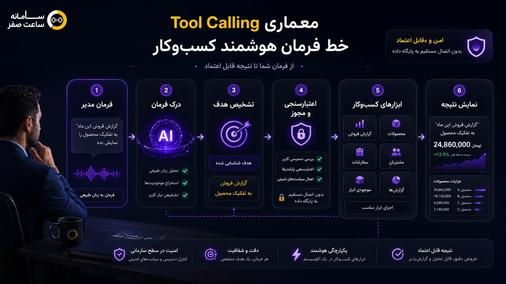 معماری خط فرمان هوشمند با Tool Calling و Business Tools