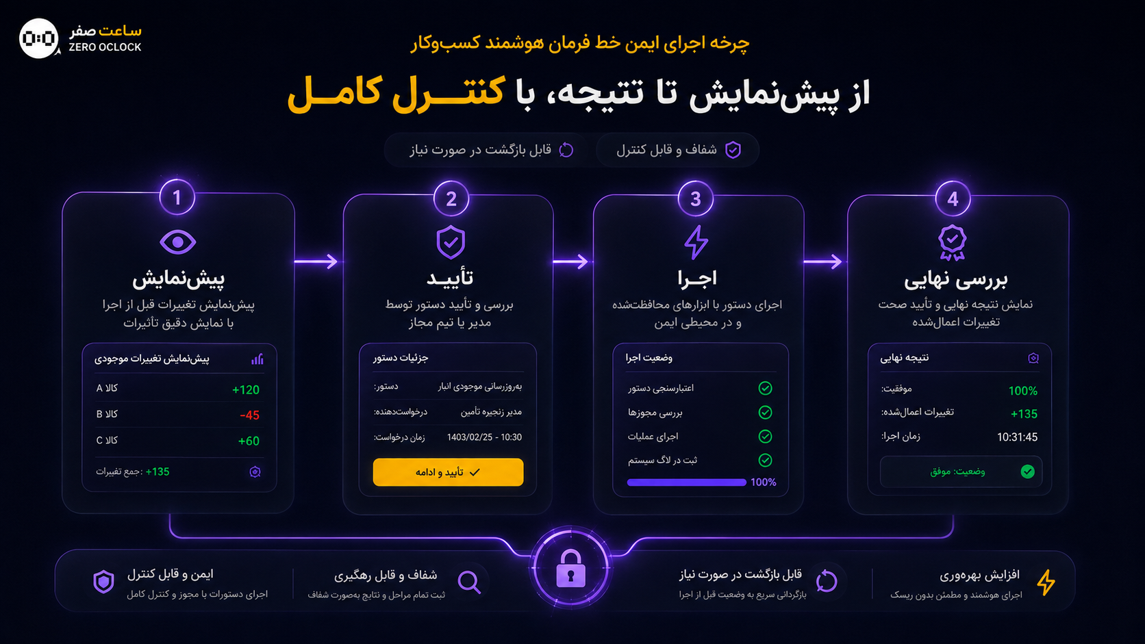مسیر Preview Confirm Execute Verify در فرمان هوشمند مدیریتی
