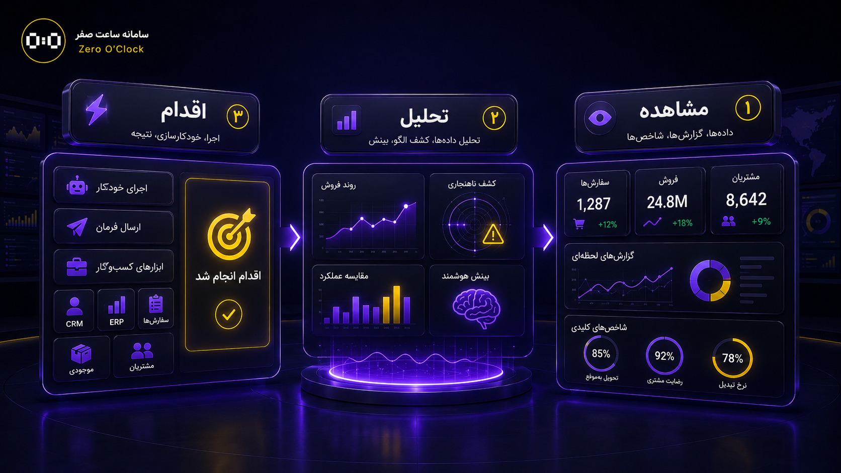 مدل Observe Analyze Act در مرکز عملیات ۳۶۰ درجه