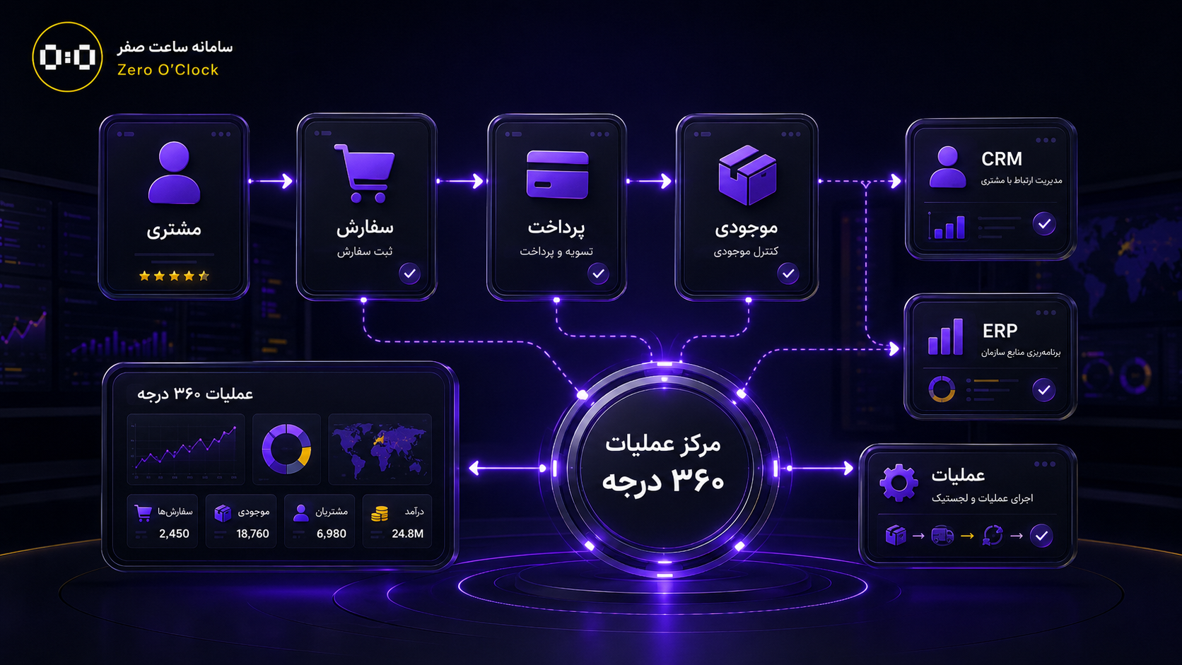 اتصال CRM ERP فروشگاه و گزارش‌ها در مرکز عملیات کسب‌وکار