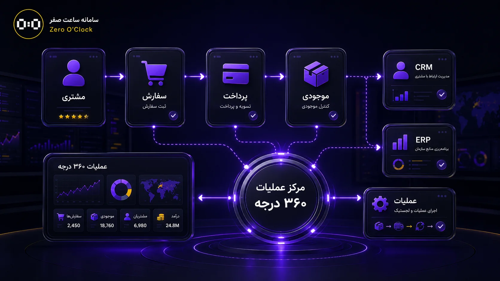 اتصال CRM ERP فروشگاه و گزارشها در مرکز عملیات کسبوکار