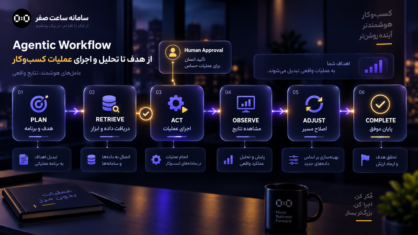 Agentic Workflow از هدف تا تحلیل و اجرای عملیات کسب‌وکار