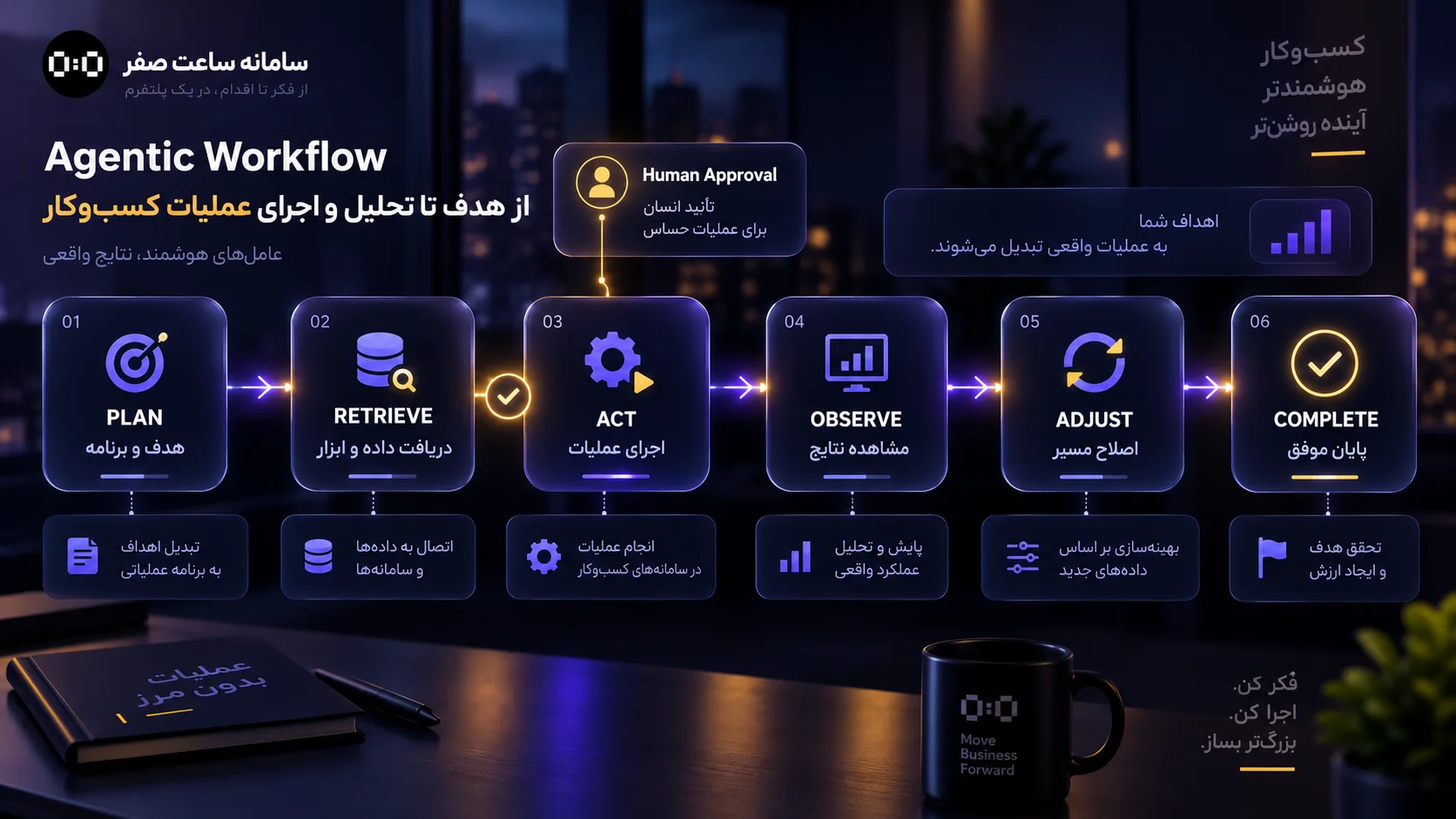 Agentic Workflow از هدف تا تحلیل و اجرای عملیات کسب‌وکار