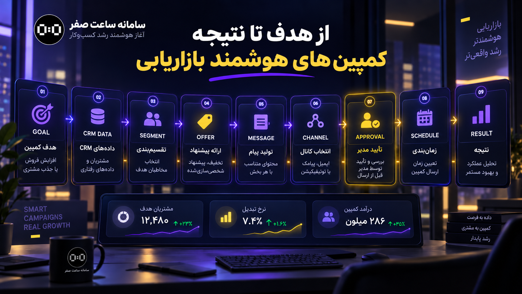 بخش بندی مشتریان CRM برای کمپین هوشمند با هوش مصنوعی