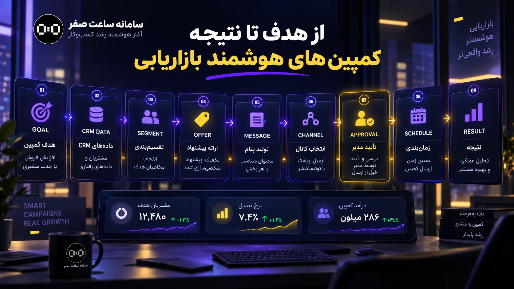 بخش بندی مشتریان CRM برای کمپین هوشمند با هوش مصنوعی