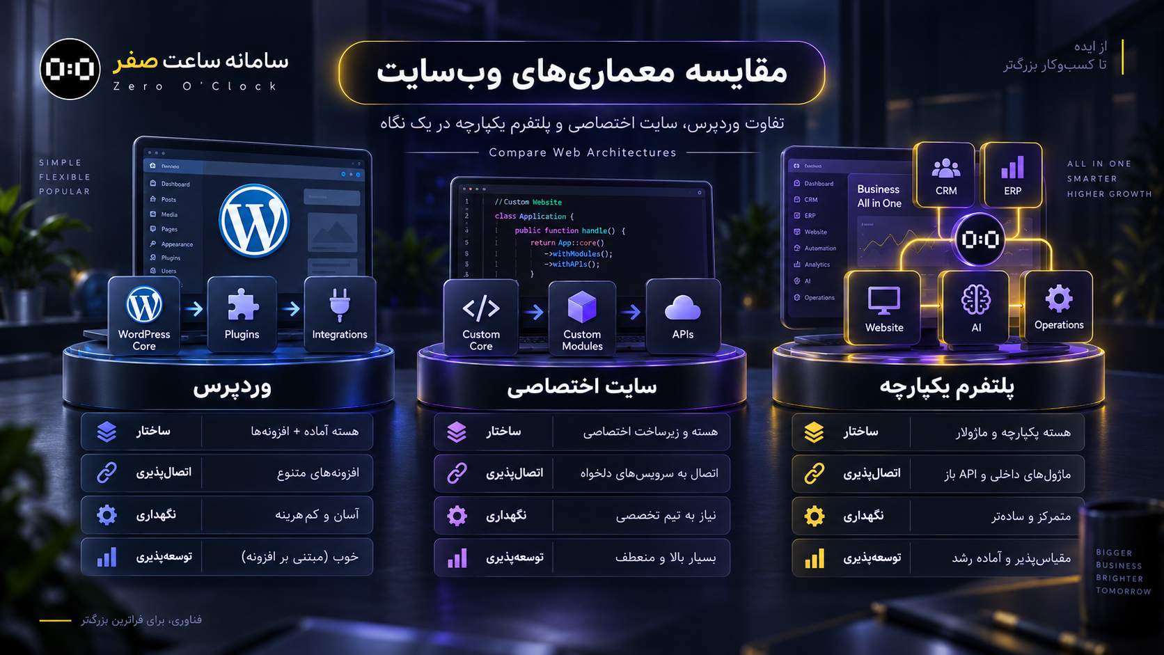 تفاوت معماری وردپرس سایت اختصاصی و پلتفرم یکپارچه