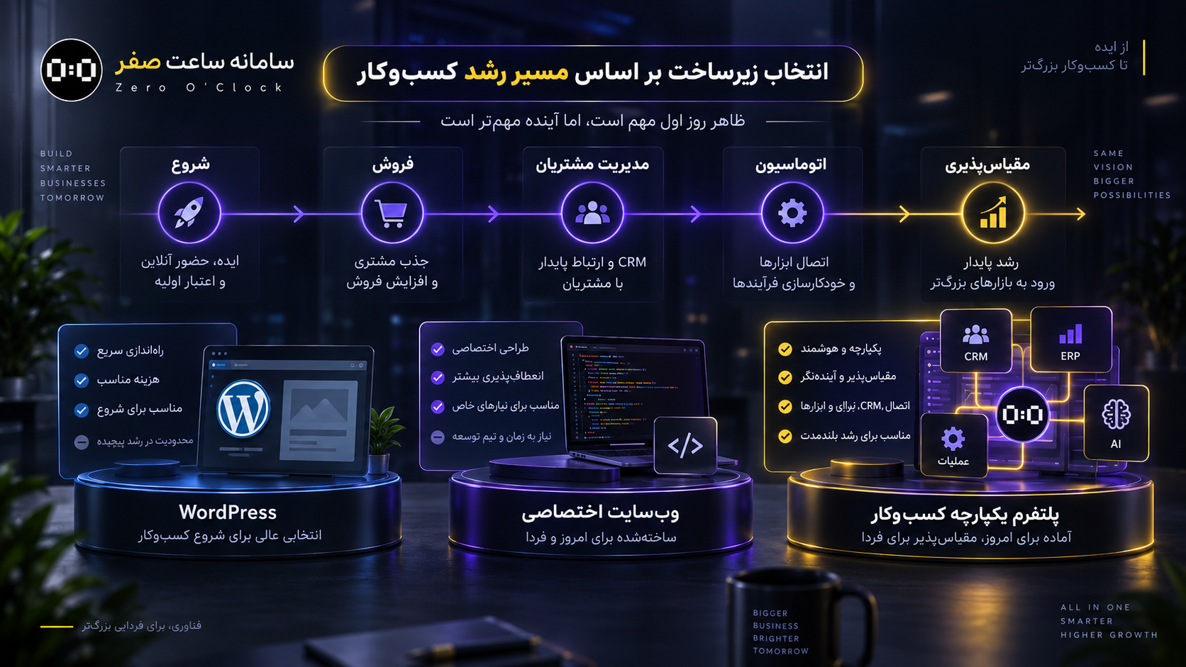 انتخاب زیرساخت سایت بر اساس رشد و نیازهای آینده کسب‌وکار
