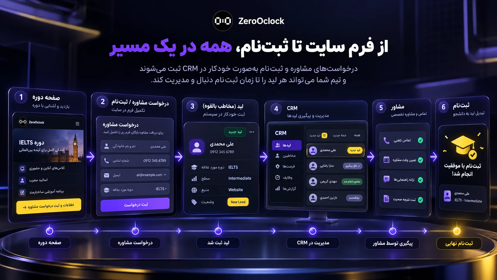 تبدیل درخواست مشاوره و تعیین سطح به لید در CRM آموزشگاه